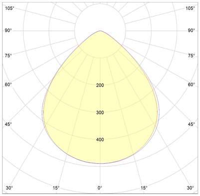 90°